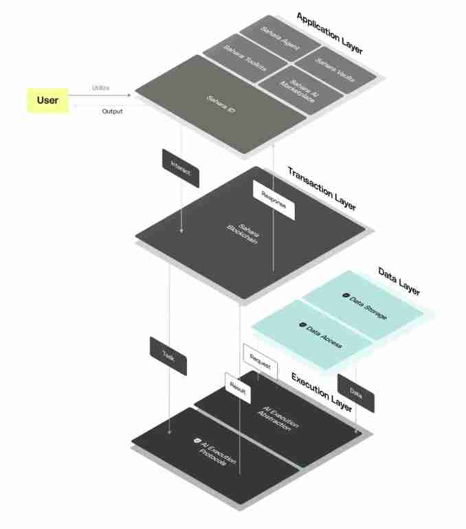 Sahara AI是什么？去中心化AI区块链平台 完整指南