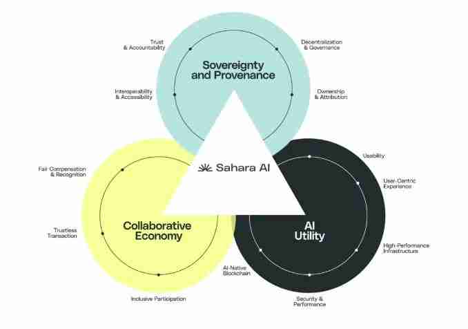 Sahara AI是什么？去中心化AI区块链平台 完整指南