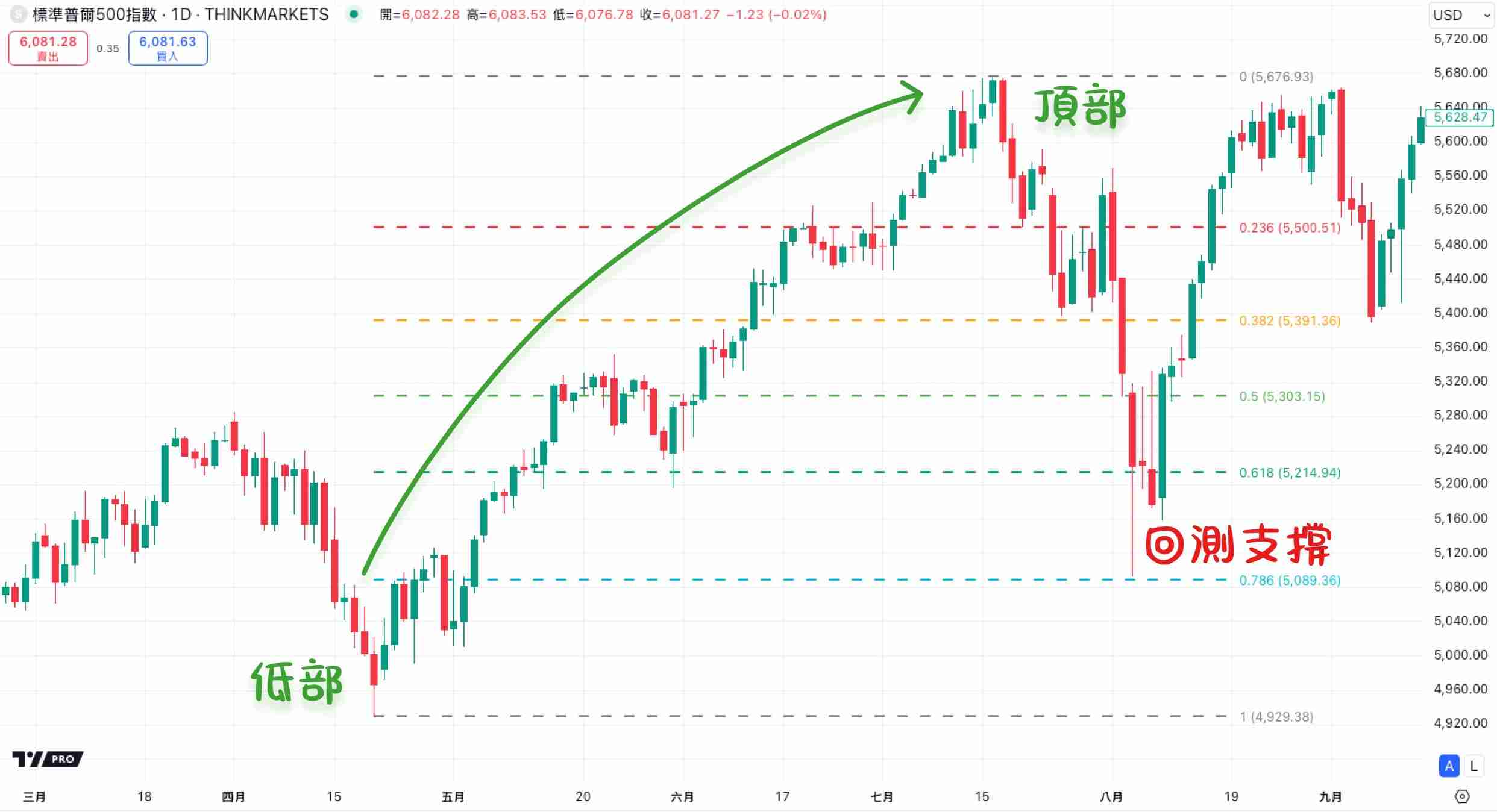 斐波那契回撤是什么意思？斐波那契回撤线的画法及使用方法