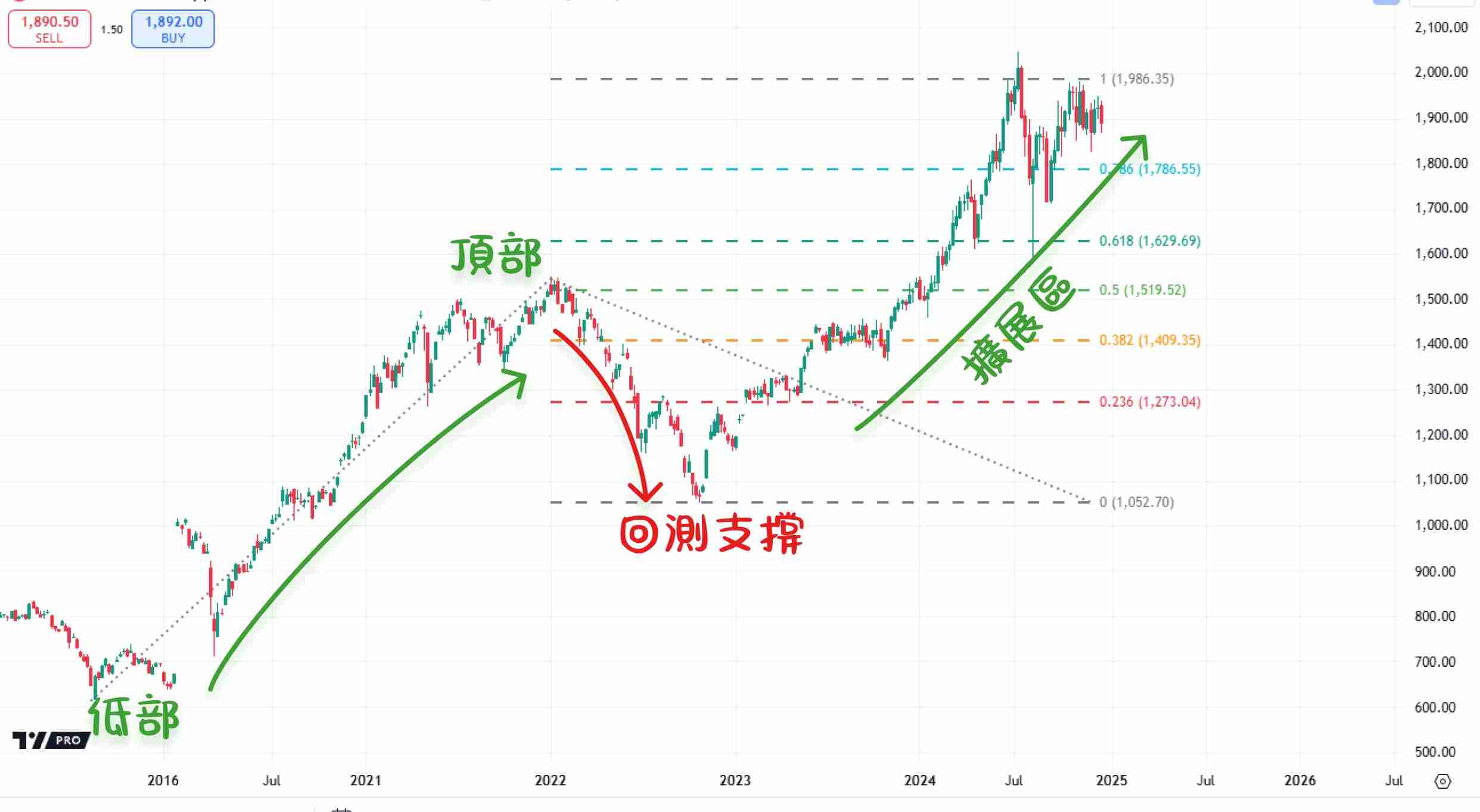 斐波那契回撤是什么意思？斐波那契回撤线的画法及使用方法