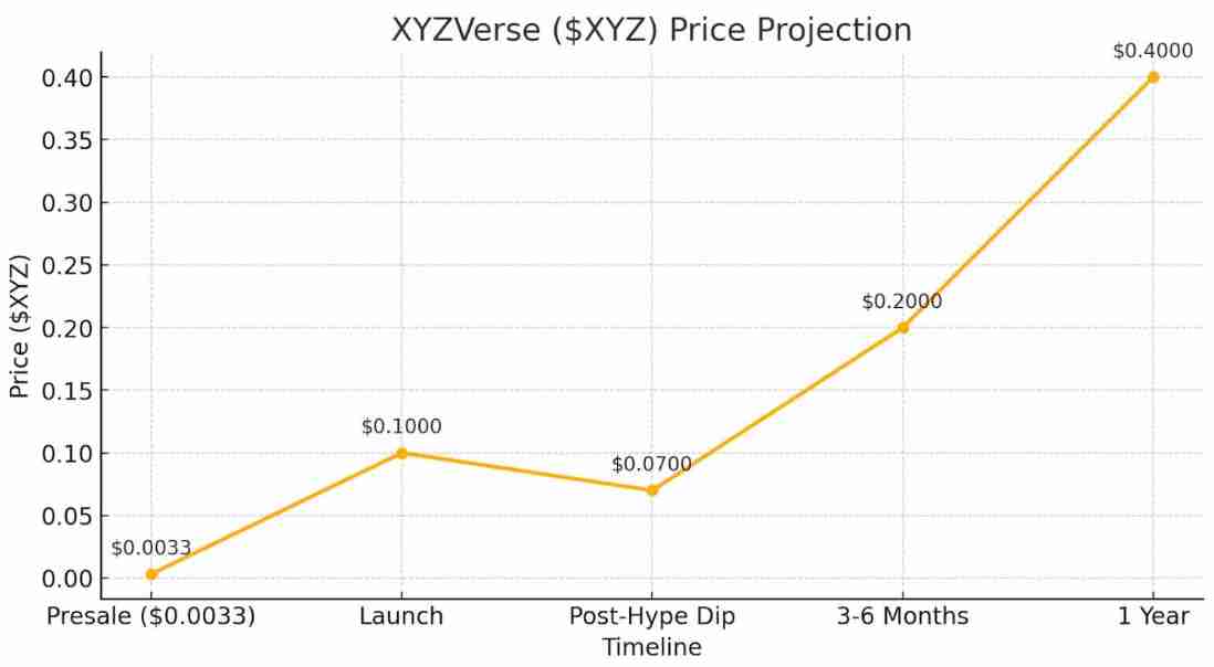 1 美元以下的加密投资新手该如何选择？XYZ 还是 DOGE？一文分析
