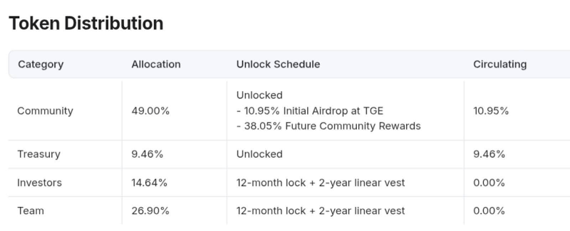 Definitive(EDGE)是什么?值得投资吗?EDGE实用性与代币经济学详解