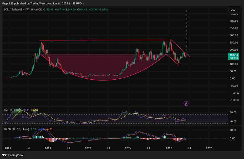Solana未来价格如何？SOL 今年能达到 200 美元或 1000 美元吗？