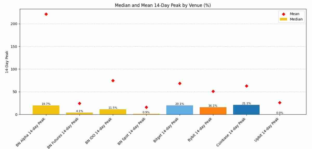 Binance上币路径:Alpha、IDO、Futures、Spot以及后续CEX表现全拆解