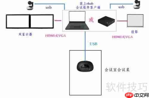 双流视频会议系统方案