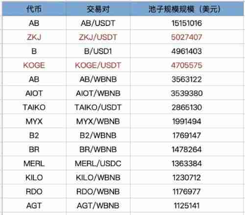 简单分析Binance Alpha哪些代币性价比更高?