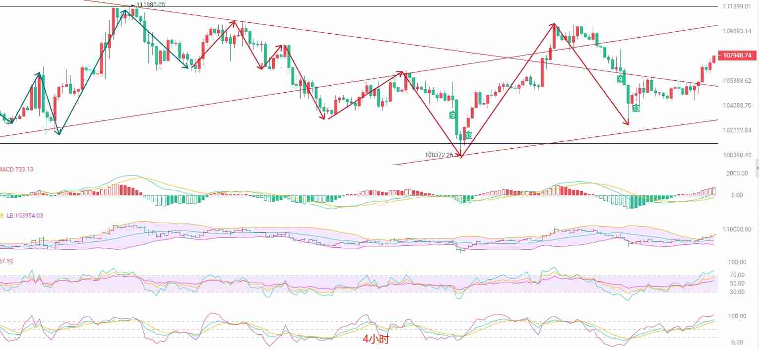 币圈院士：BTC于震荡中蓄势，关注106500支撑有效性