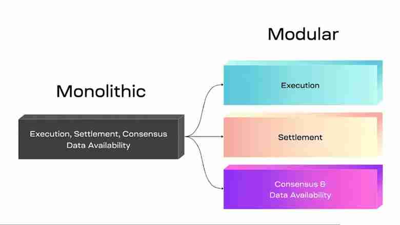 什么是Modular 区块链？区块链有哪些模块？热门模块一览