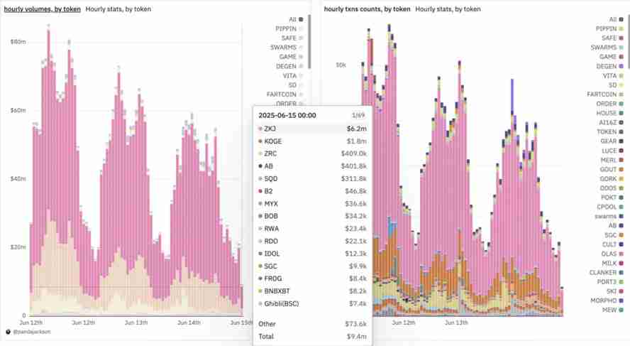 一文了解币安Alpha刷分神 器ZKJ、KOGE闪崩 机制漏洞下的围猎