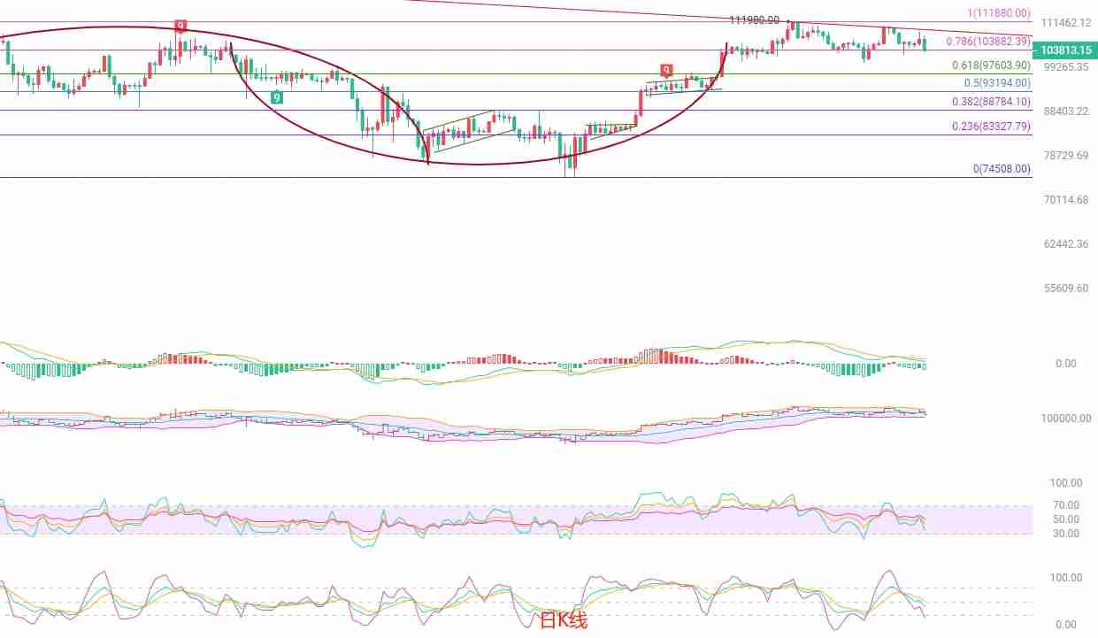 币圈院士：btc短线回调风险加剧，关注关键支撑位
