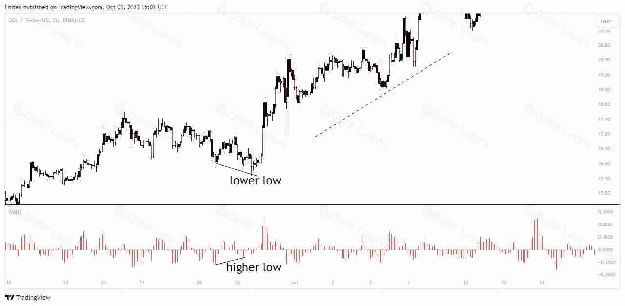 什么是SMI Ergodic遍历性指标？如何在交易中使用SMI遍历性指标？[2025最新]