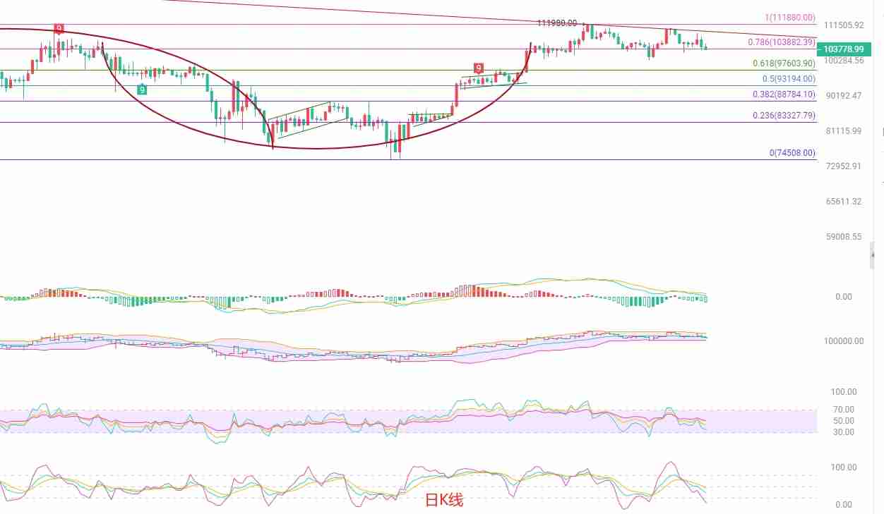 币圈院士：BTC压力下移，短线关注105000阻力