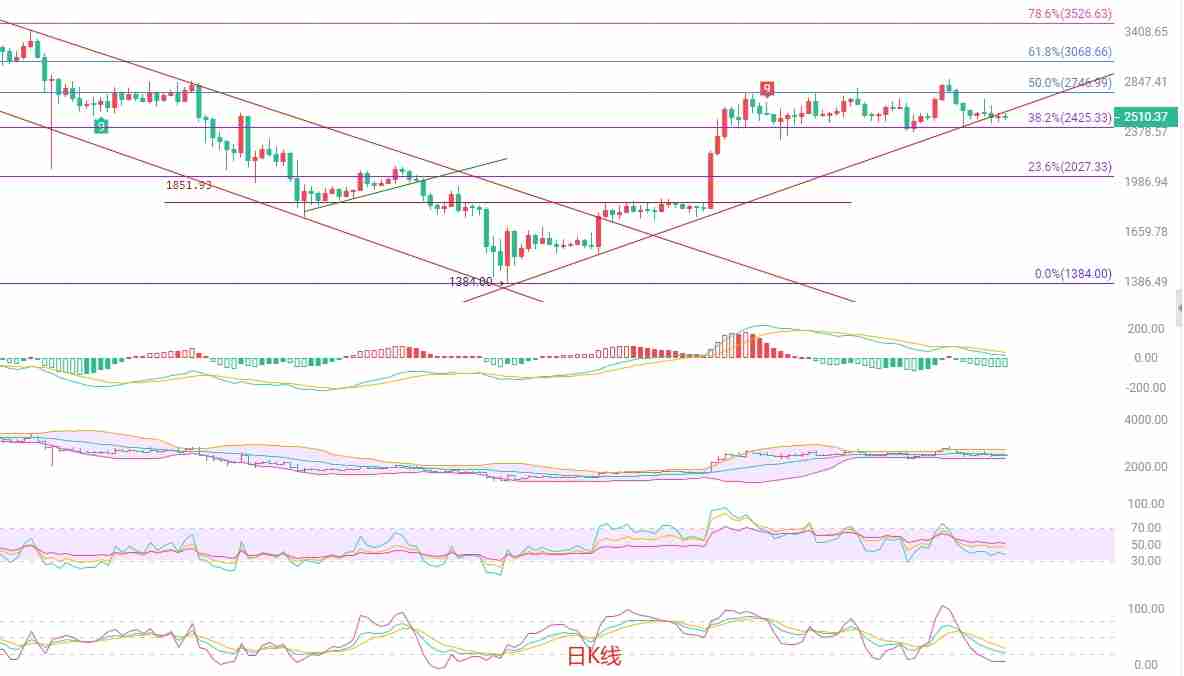 币圈院士：以太坊震荡盘整，静待方向选择