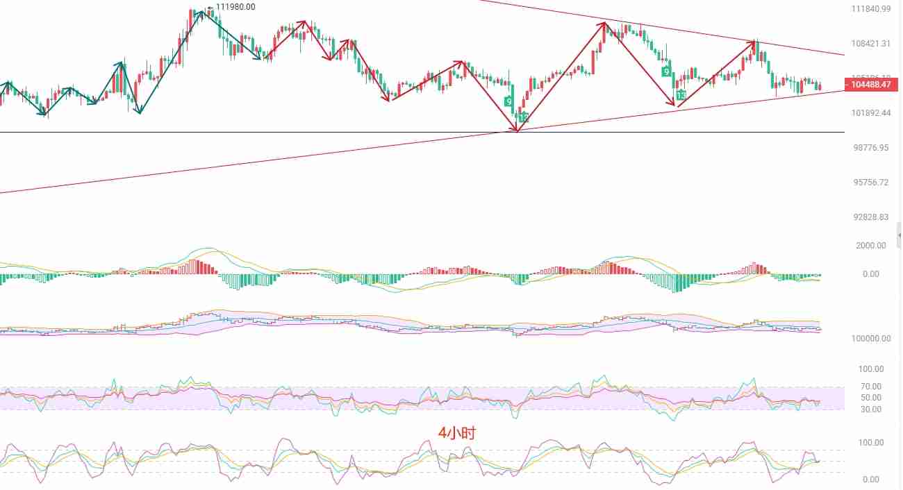 币圈院士：BTC短线高空思路，关注105000压力
