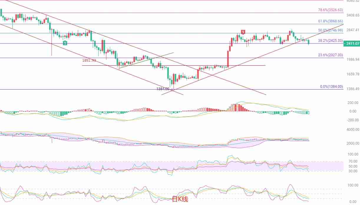 以太坊（ETH）：2400关口告破，空头动能增强