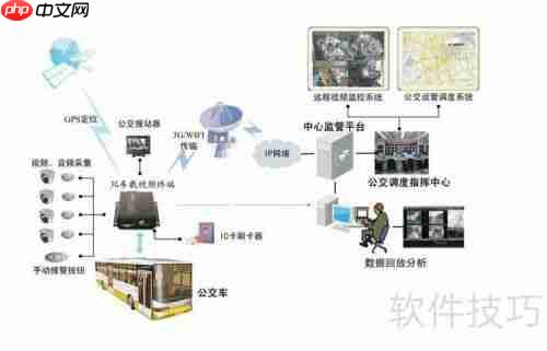 公交车载视频监控调度系统方案