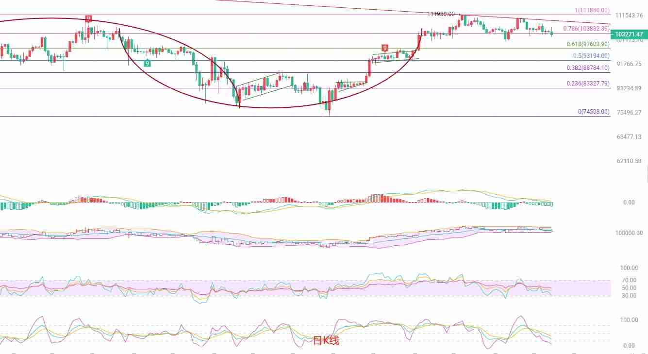 BTC短线空头动能释放，关注关键支撑位的多空博弈