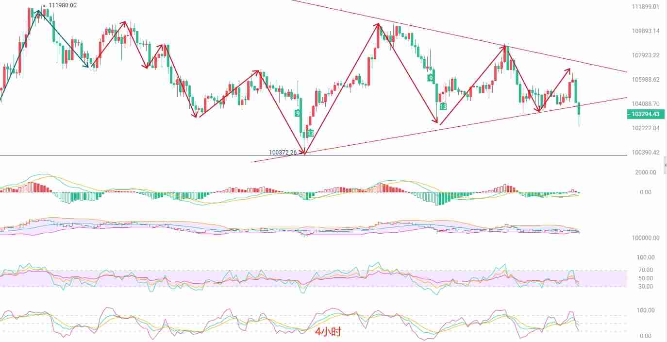 BTC短线空头动能释放，关注关键支撑位的多空博弈