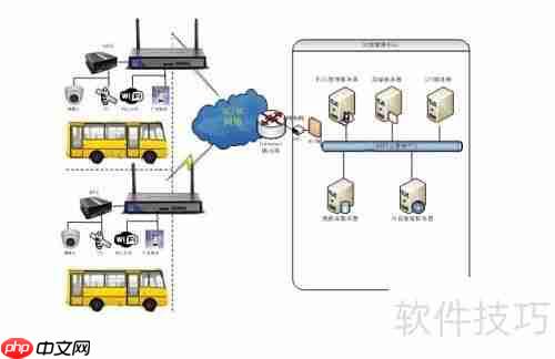 公交4GWiFi广告推送系统解决方案