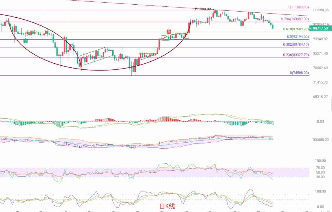 币圈院士：btc跌破关键支撑，短线或迎反弹