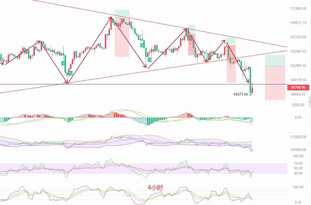 币圈院士：BTC跌破关键支撑，短线或迎反弹