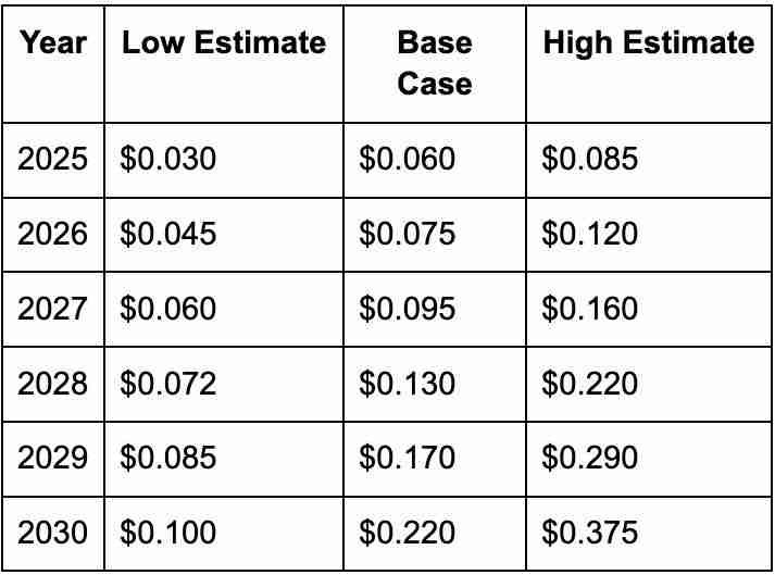 SPK币未来如何？Spark Protocol(SPK)价格预测2025-2030