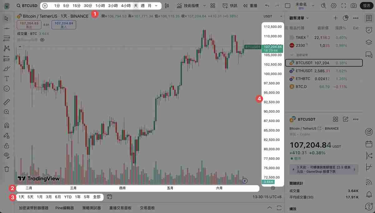 TradingView教学指南：新手入门＋图表操作4大常见问题解答