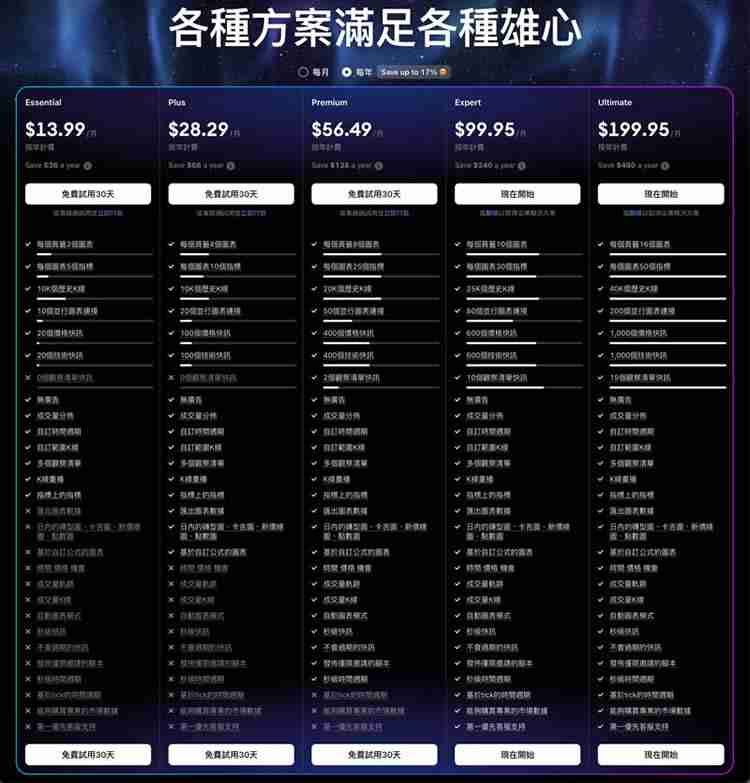 TradingView教学指南：新手入门＋图表操作4大常见问题解答