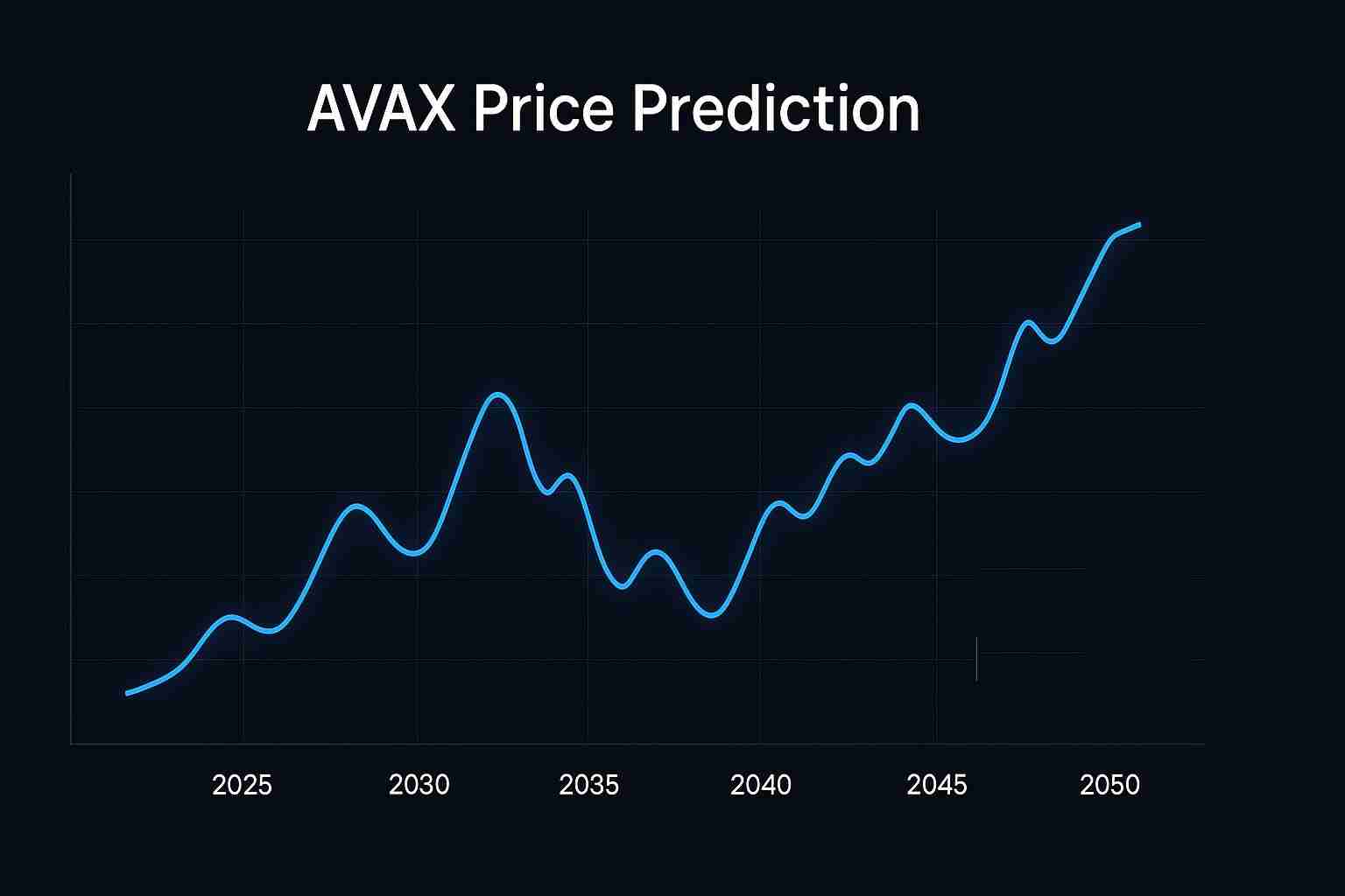 Avalanche（AVAX）价格预测：2025 年、2026 年- 2050 年