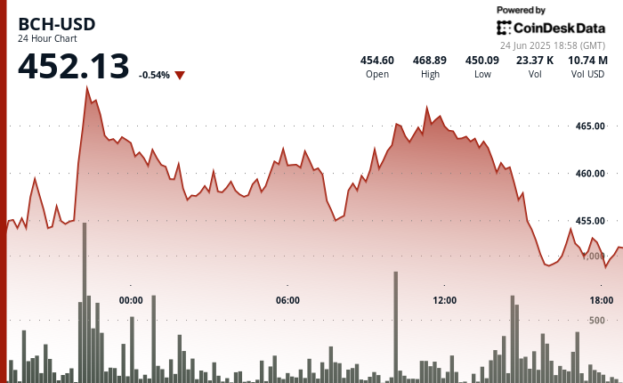 比特币现金（BCH）公牛眼钥匙阻力水平：它会突破吗？