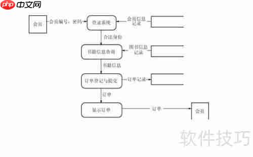 Visio绘制网上书店系统数据流图