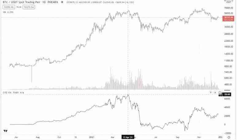 什么是累积交易量增量 (CVD)？如何使用CVD进行加密货币交易并获利？