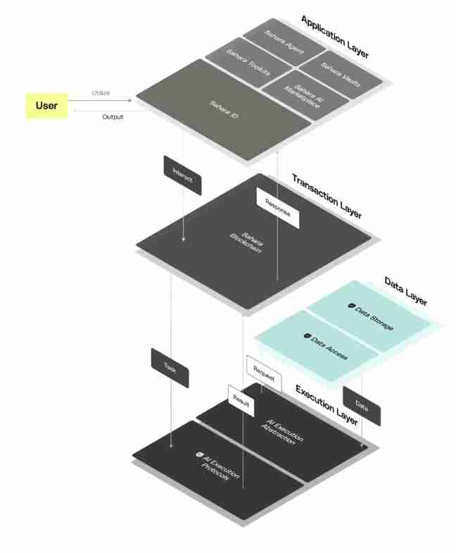 Sahara AI 是什么？SAHARA代币经济学、功能及未来分析