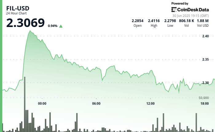 Filecoin（FIL）获得了贸易势头：纽约人的拍摄
