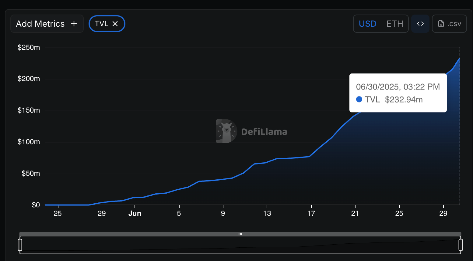 Katana Mainnet爆炸了：2.32亿美元的预处理！