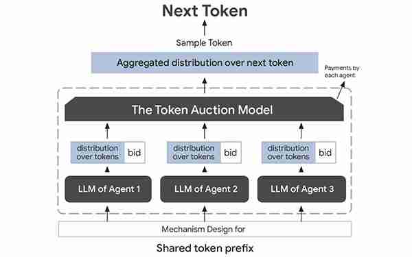 Google广告，融合功率和拍卖：由AI提供支持的新时代