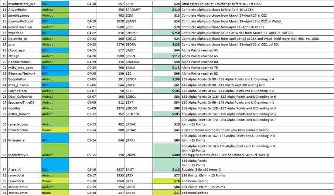 Binance Alpha最新积分规则：历史收益如何?现在还能玩吗？