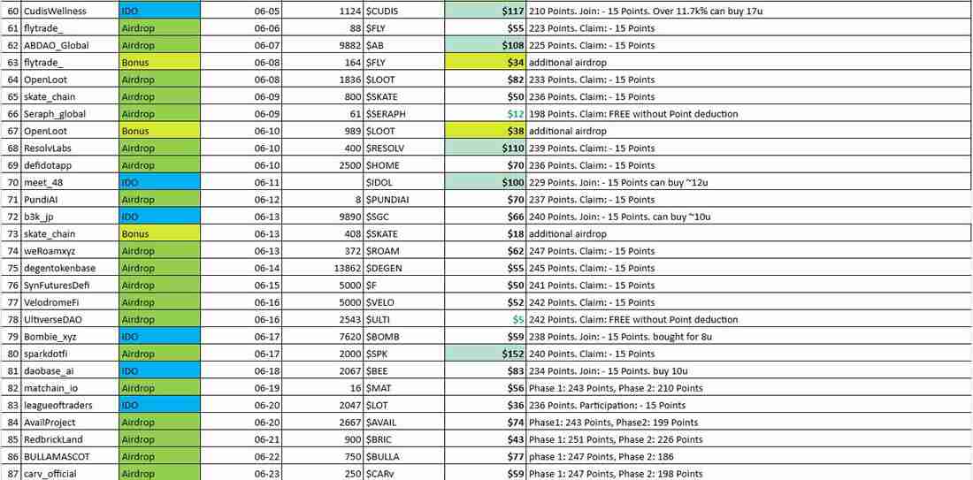 Binance Alpha最新积分规则：历史收益如何?现在还能玩吗？