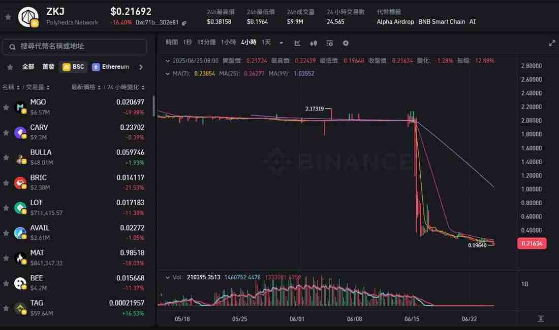 Binance Alpha最新积分规则：历史收益如何?现在还能玩吗？