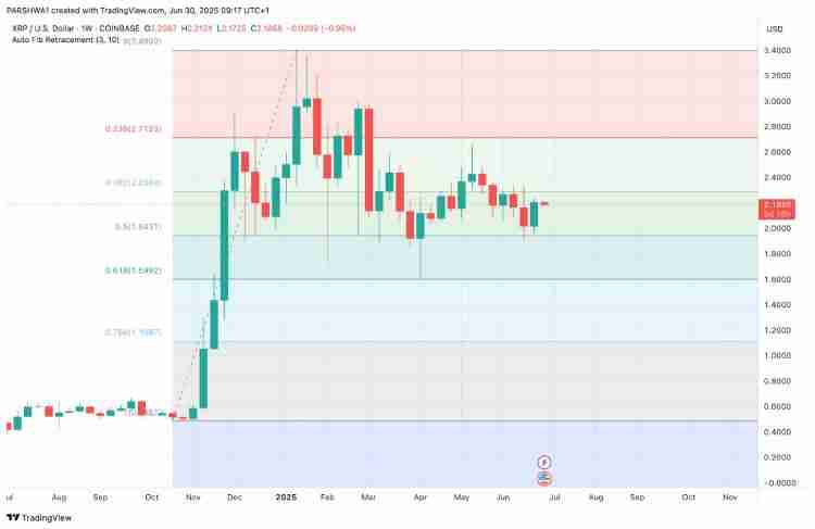 为什么XRP价格在下跌?能突破2美元吗?XRP币7月价格预测
