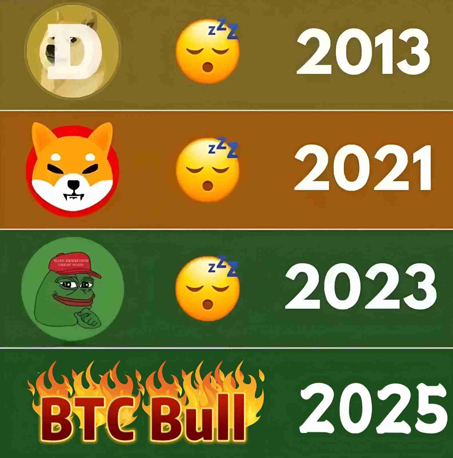 2025年狗狗币、柴犬币、PEPE币价格预测升幅有限，BTCBULL挑战百倍币！