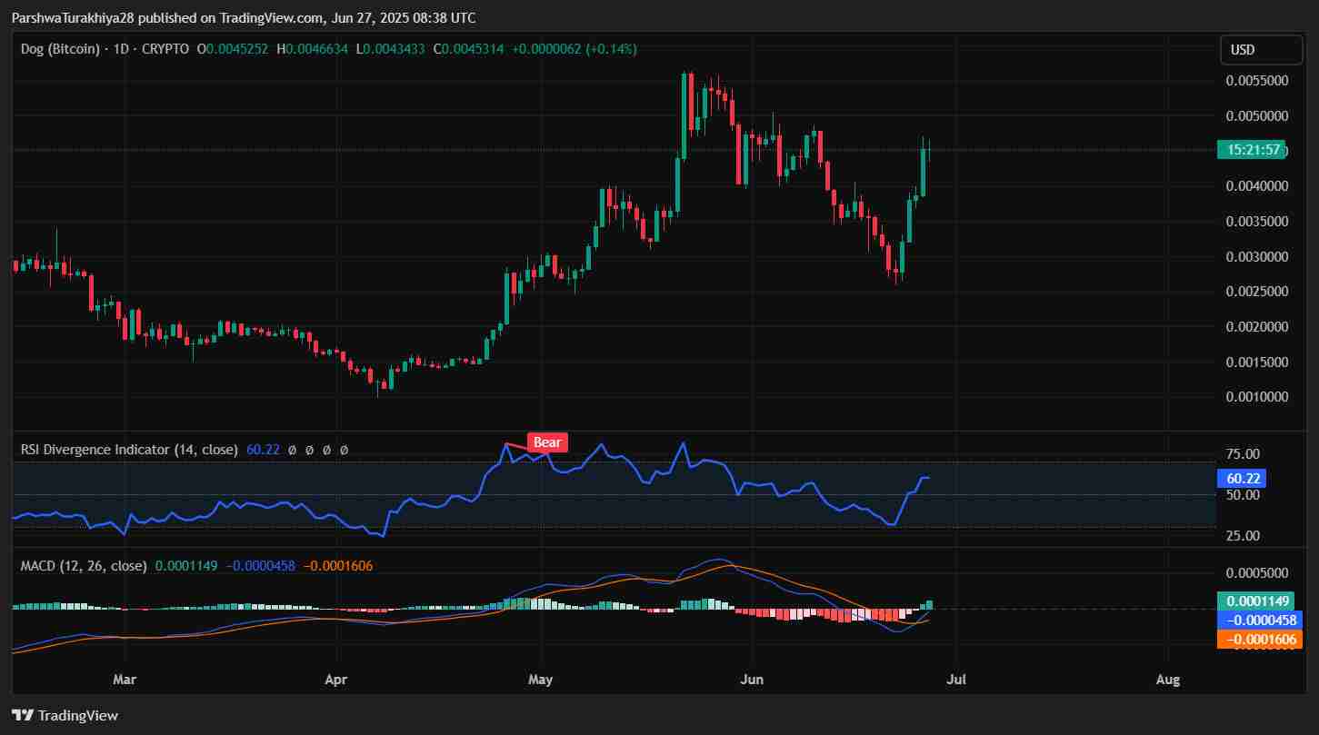 Dog (Bitcoin)2025-2030 年价格预测：DOG 能否达到0.0060 美元及以上？