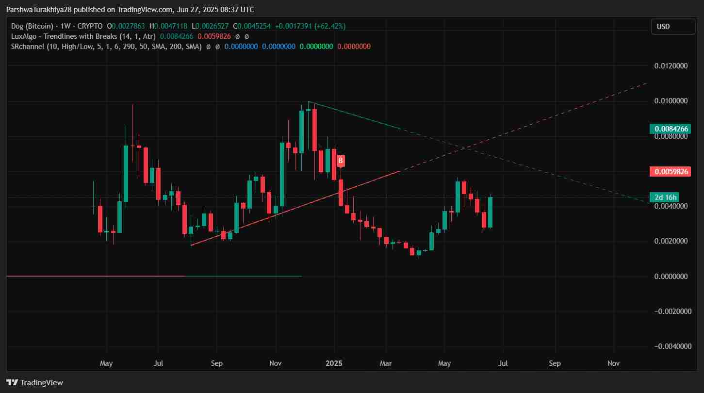 Dog (Bitcoin)2025-2030 年价格预测：DOG 能否达到0.0060 美元及以上？