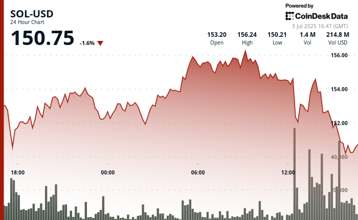 Solana DeFi 积累：乘风破浪还是单纯持有？
