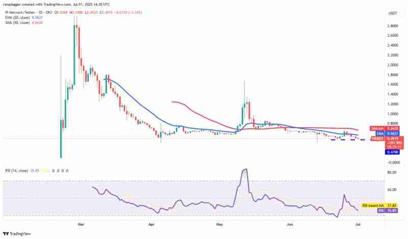 Pi价格预测:空头拒绝突破,多头力图守住0.47美元支撑位
