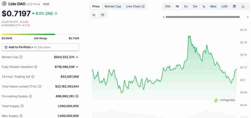 以太坊成战略储备资产 Lido 获得关注