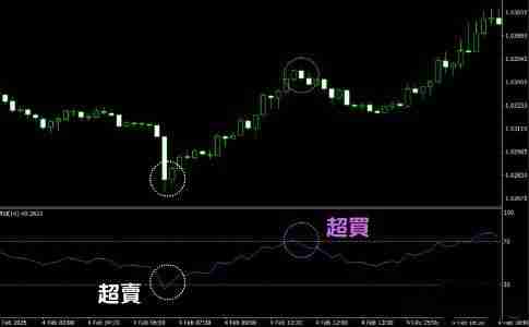 RSI指标怎么看？RSI的计算方式和常见使用方法