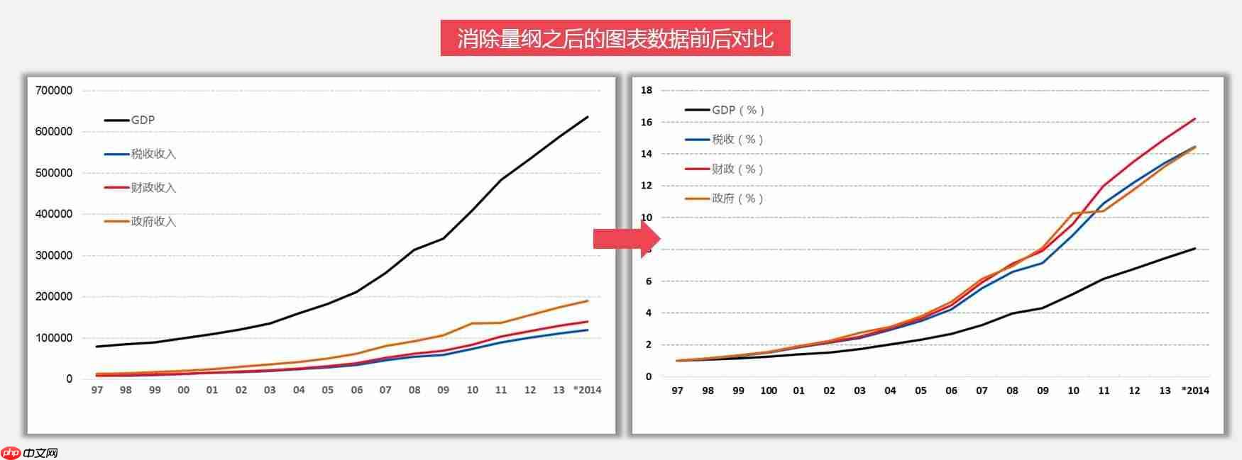 excel如何无量纲化?excel无量纲化处理方法