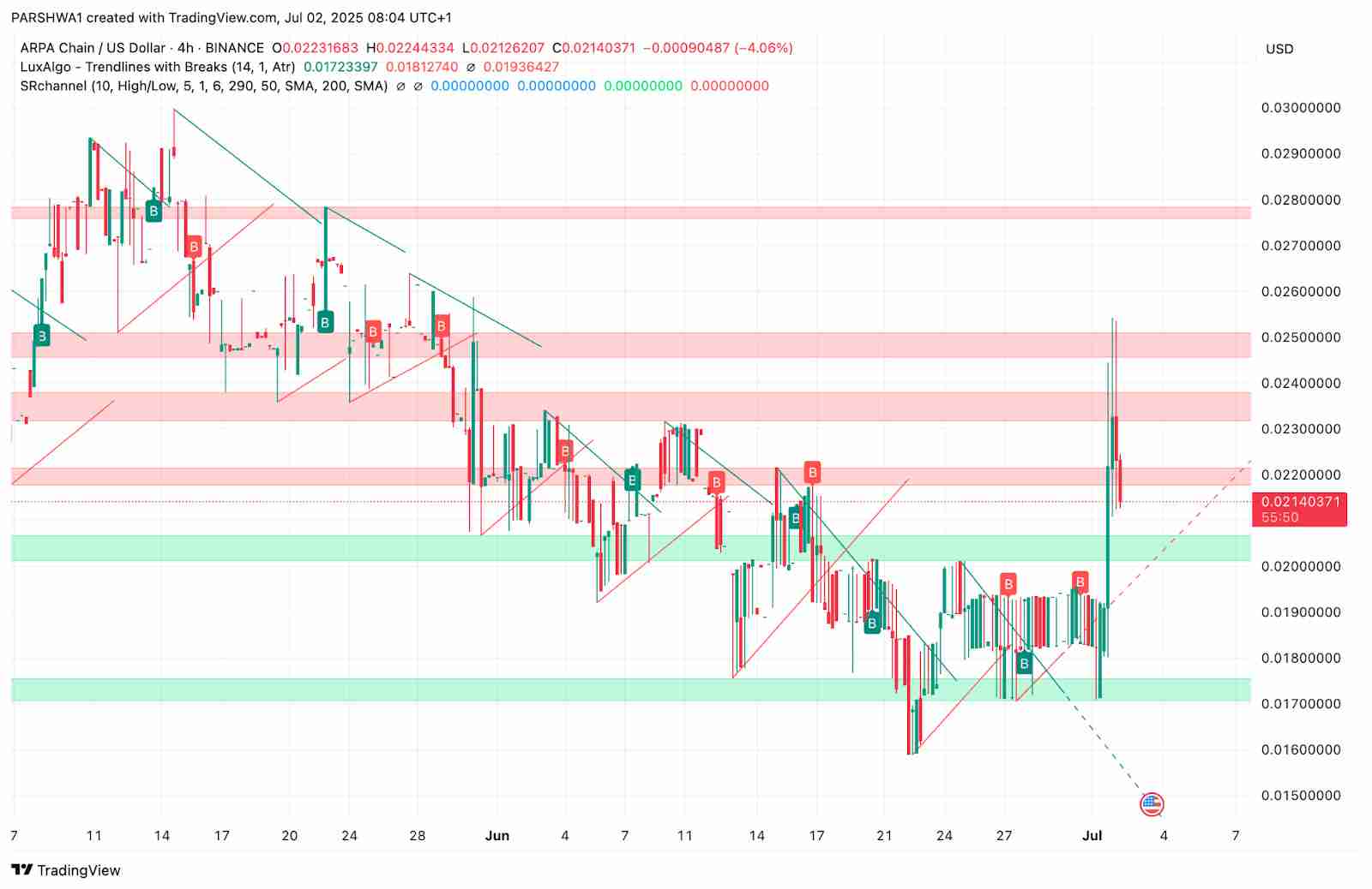 ARPA (ARPA) 价格预测 ：2025、2026、2027–2030年