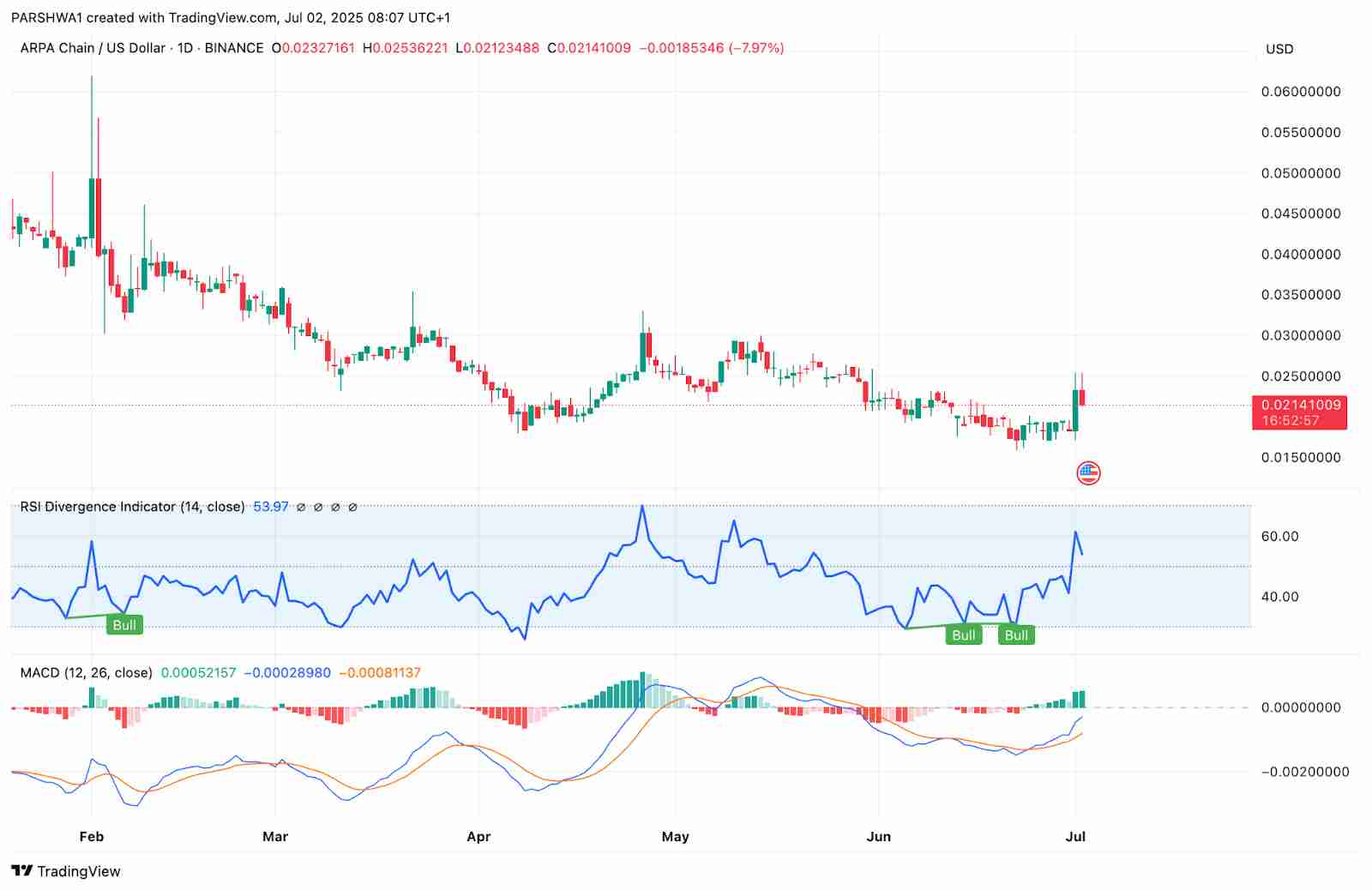 ARPA (ARPA) 价格预测 ：2025、2026、2027–2030年